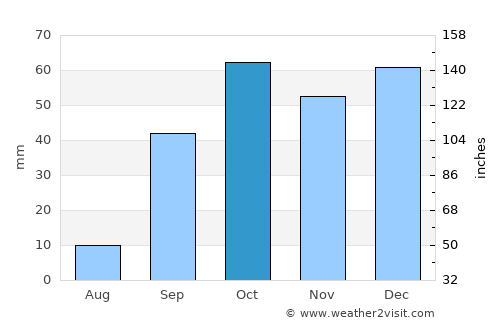 Selargius average rain in October