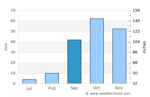 Selargius average rain in September