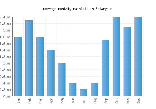 Selargius monthly rainfall chart (inches)