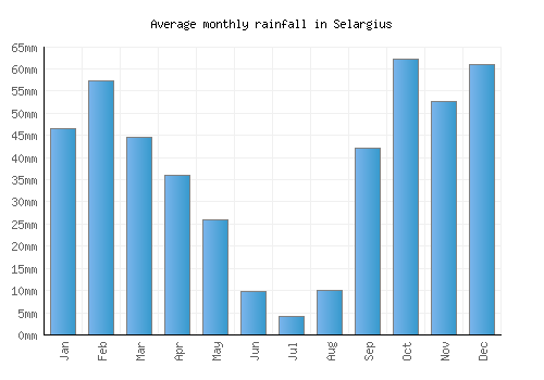 Selargius monthly rainfall chart (mm)