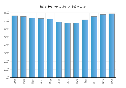 Selargius relative humidity averages