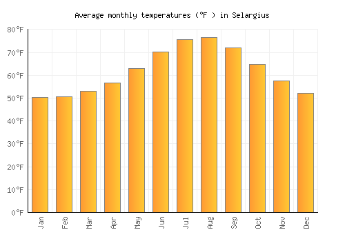 Selargius average temperature chart (Fahrenheit)