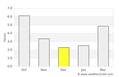 Şelaru average rain in December