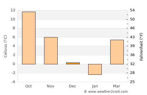 Şelaru average temperature in December