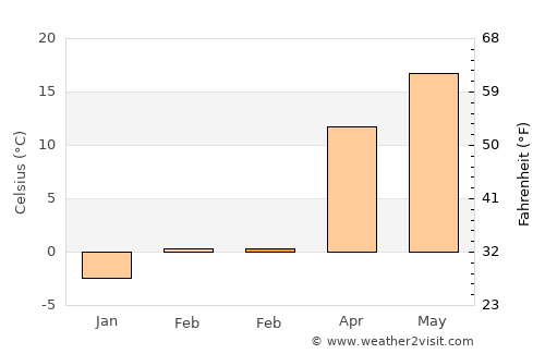 Şelaru average temperature in February