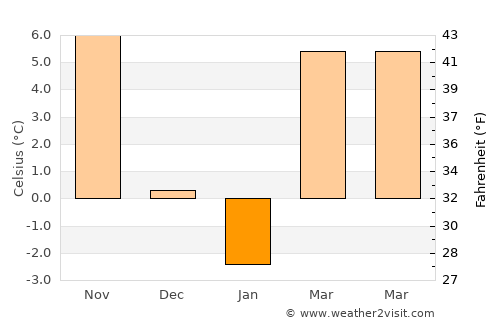 Şelaru average temperature in January
