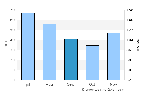 Şelaru average rain in September