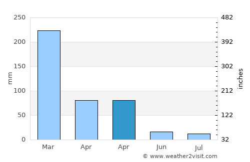 Selasaan average rain in April