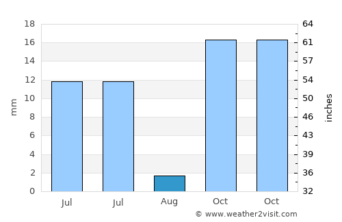 Selasaan average rain in August