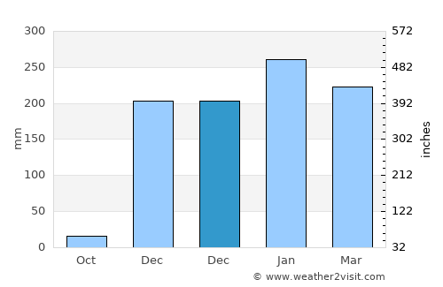 Selasaan average rain in December
