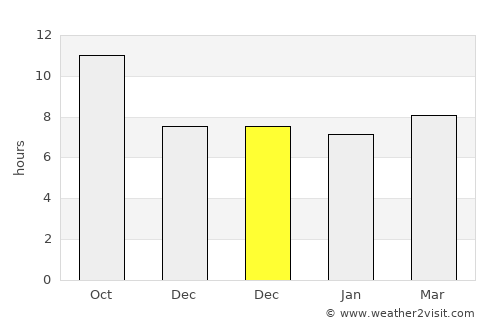 Selasaan average rain in December