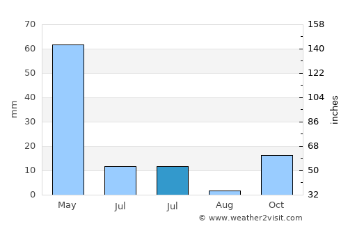 Selasaan average rain in July