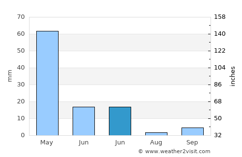 Selasaan average rain in June