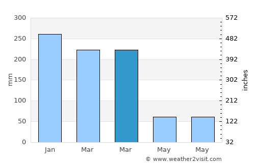 Selasaan average rain in March