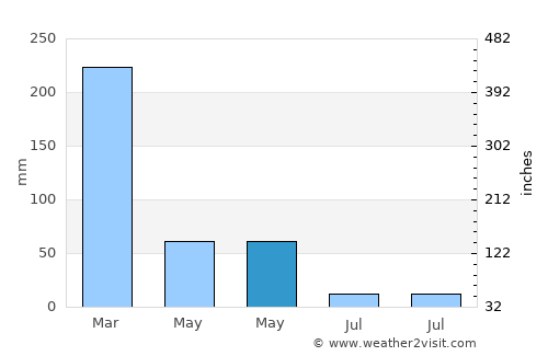 Selasaan average rain in May