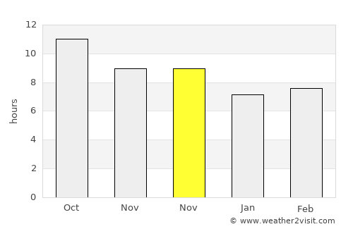 Selasaan average rain in November