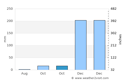 Selasaan average rain in October