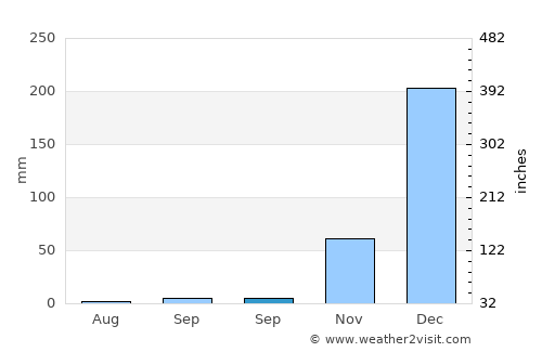 Selasaan average rain in September