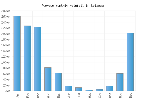 Selasaan monthly rainfall chart (mm)