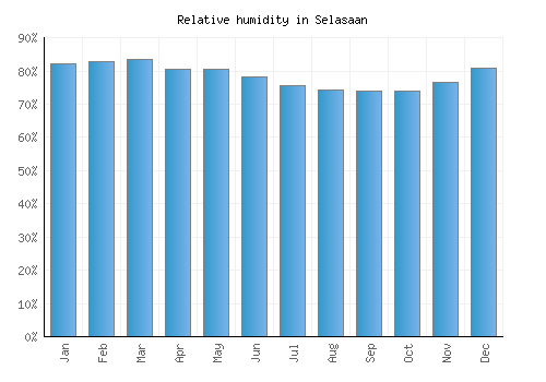 Selasaan relative humidity averages