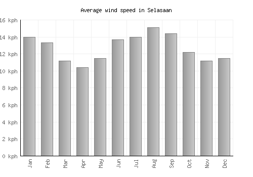 Selasaan average winspeed by month (km/h)