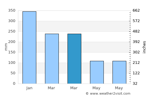 Selat average rain in March