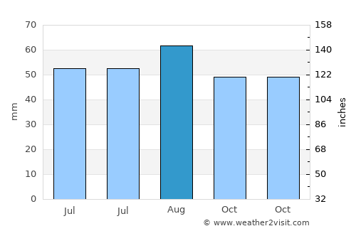 Selby average rain in August