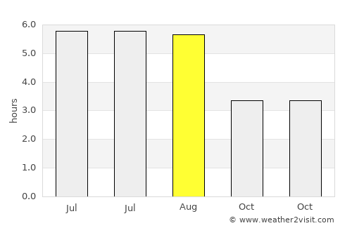 Selby average rain in August