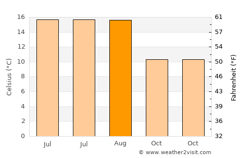 Selby average temperature in August