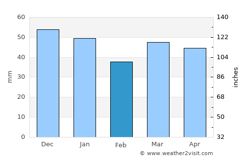 Selby average rain in February