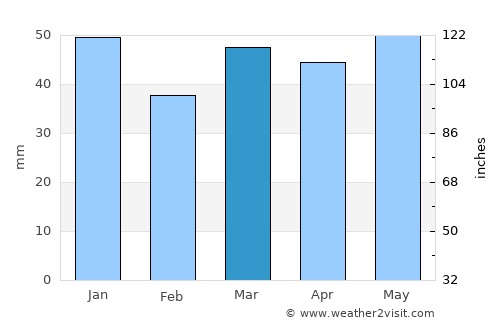 Selby average rain in March
