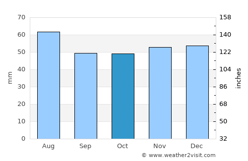 Selby average rain in October
