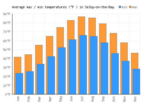 Selby-on-the-Bay average minimum / maximum temperatures (Fahrenheit)