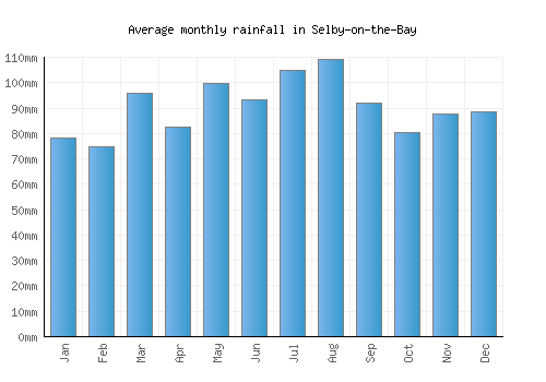 Selby-on-the-Bay monthly rainfall chart (mm)