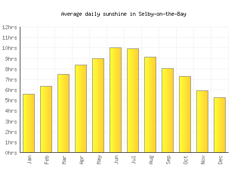 Selby-on-the-Bay average daily sunshine chart