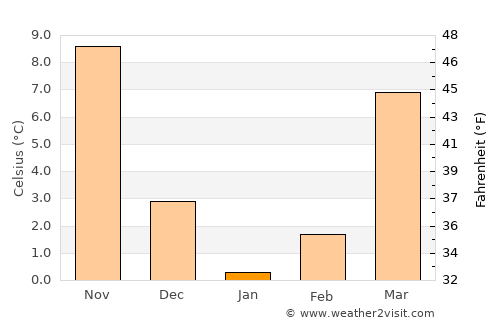 Selby-on-the-Bay average temperature in January