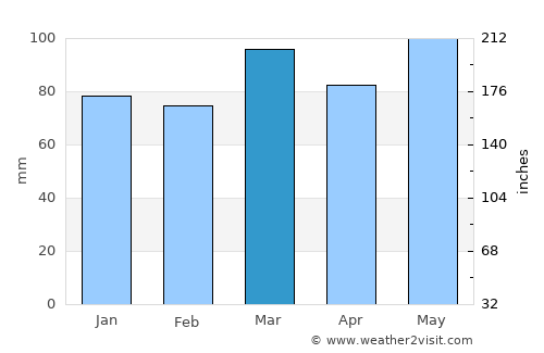 Selby-on-the-Bay average rain in March