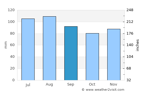 Selby-on-the-Bay average rain in September