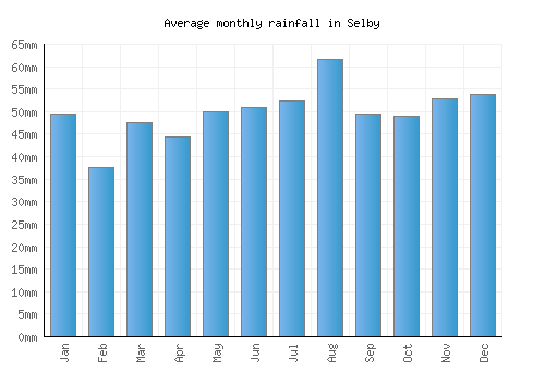 Selby monthly rainfall chart (mm)