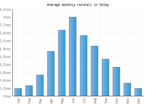 Selby monthly rainfall chart (inches)