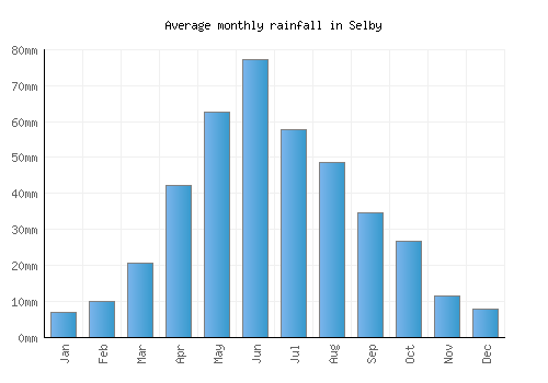 Selby monthly rainfall chart (mm)