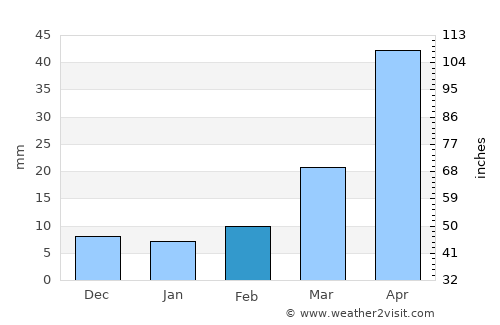 Selby average rain in February