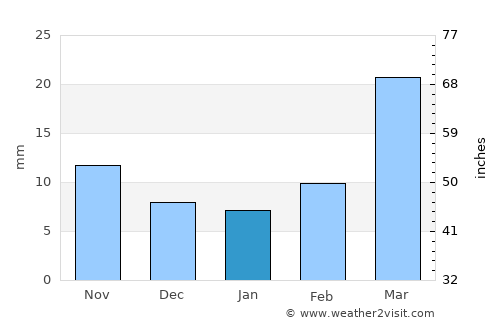Selby average rain in January