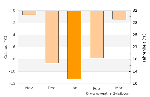 Selby average temperature in January