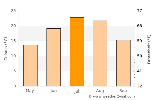 Selby average temperature in July