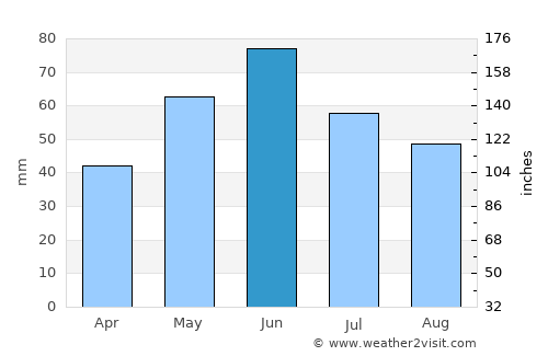 Selby average rain in June