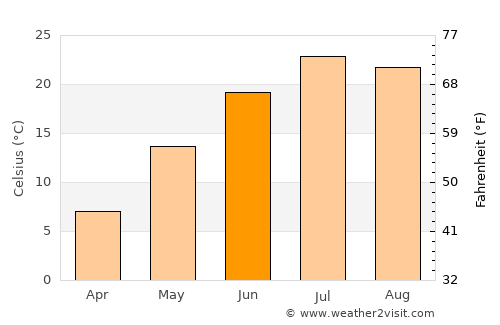 Selby average temperature in June