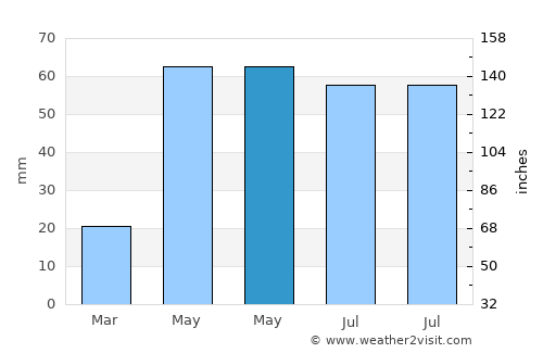 Selby average rain in May