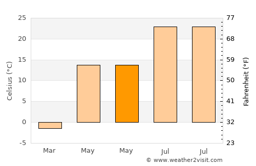 Selby average temperature in May