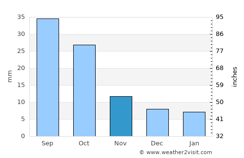 Selby average rain in November
